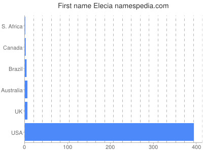 prenom Elecia