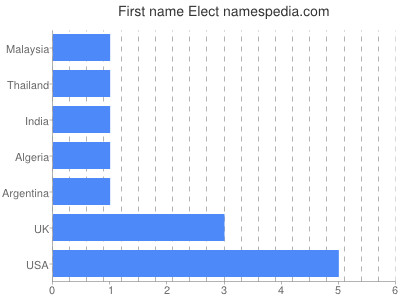 prenom Elect