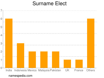 nom Elect