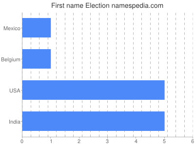 Vornamen Election