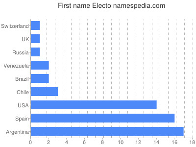 Given name Electo