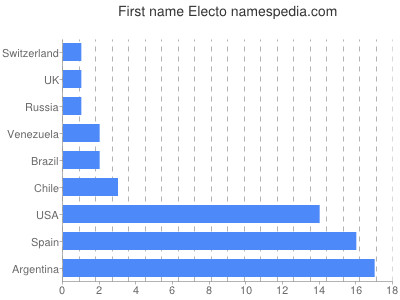 Vornamen Electo