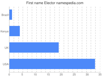 Given name Elector
