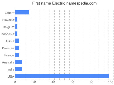 Vornamen Electric