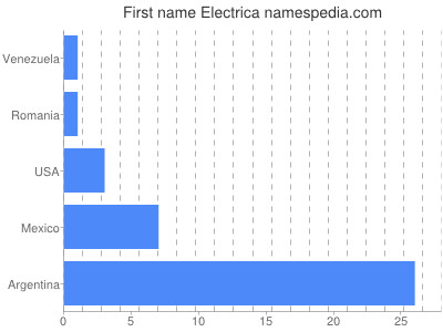 Vornamen Electrica