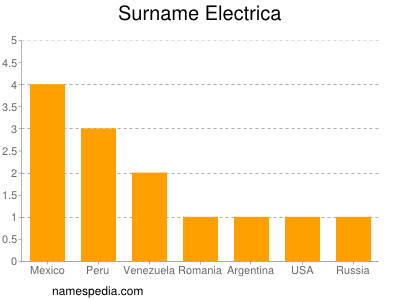Surname Electrica