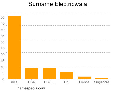 Familiennamen Electricwala
