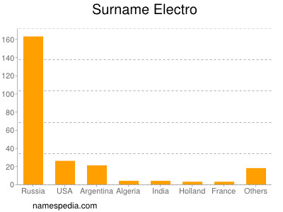 Surname Electro