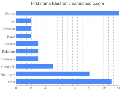 prenom Electronic