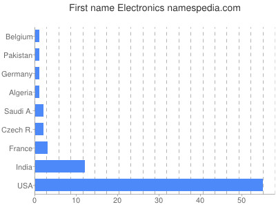 Vornamen Electronics
