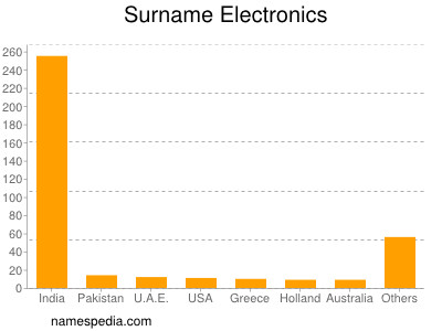 nom Electronics