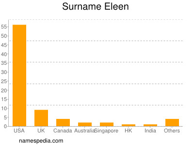 Familiennamen Eleen