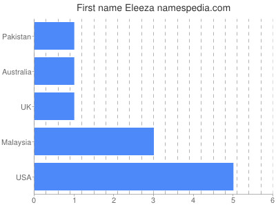 Vornamen Eleeza