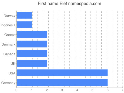 Vornamen Elef