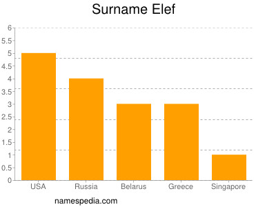 Familiennamen Elef