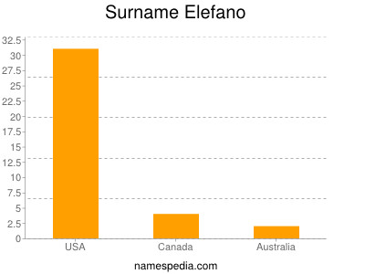 Familiennamen Elefano