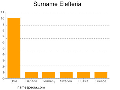 Familiennamen Elefteria