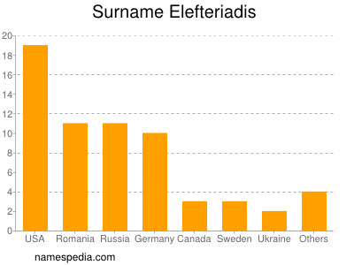 Familiennamen Elefteriadis