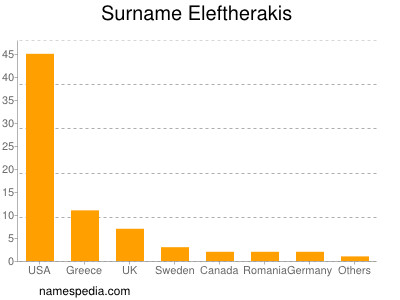 Familiennamen Eleftherakis