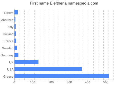 Vornamen Eleftheria