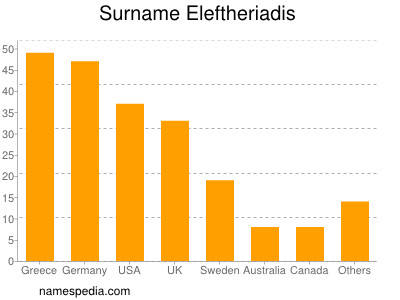 Familiennamen Eleftheriadis