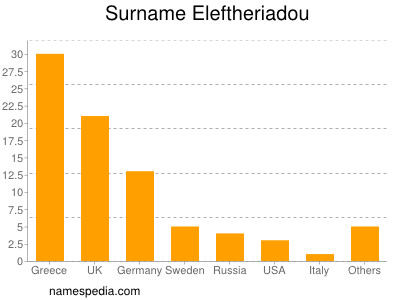 Familiennamen Eleftheriadou