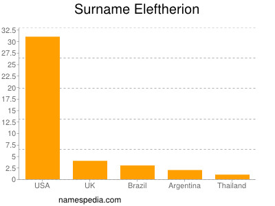 Surname Eleftherion