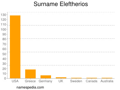 Familiennamen Eleftherios