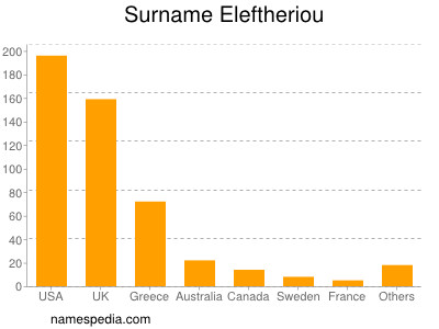 Familiennamen Eleftheriou