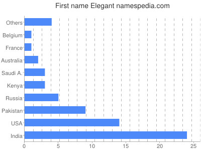 Given name Elegant