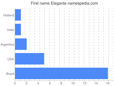 Given name Elegante