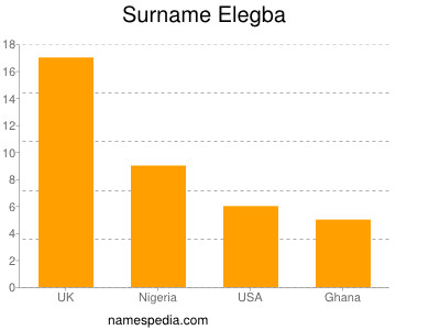Familiennamen Elegba
