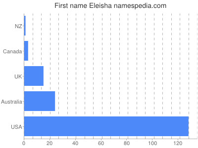 prenom Eleisha