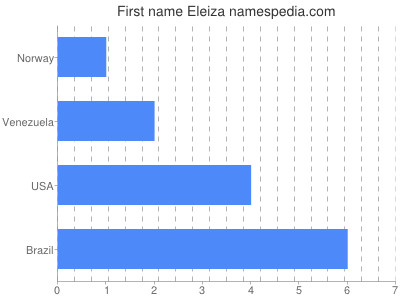 Vornamen Eleiza
