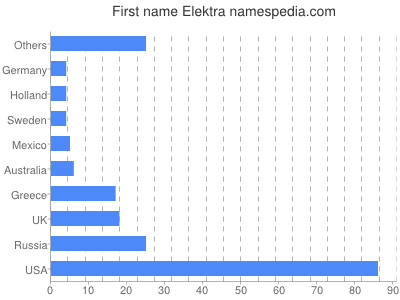 prenom Elektra