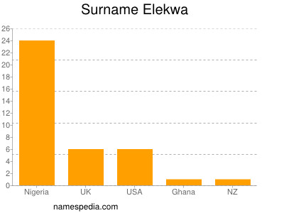 Familiennamen Elekwa