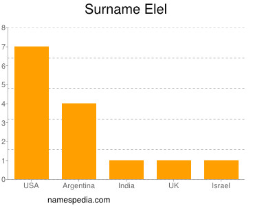 Familiennamen Elel