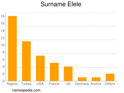 Familiennamen Elele