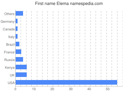 Vornamen Elema
