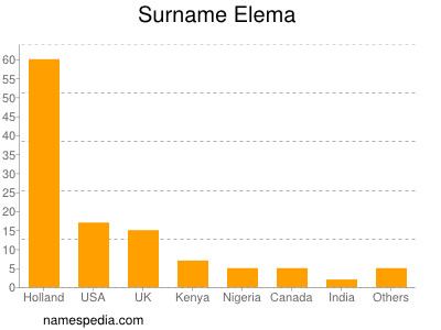 Familiennamen Elema