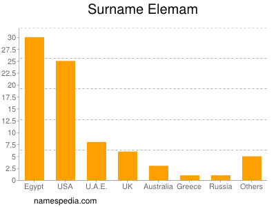 Familiennamen Elemam