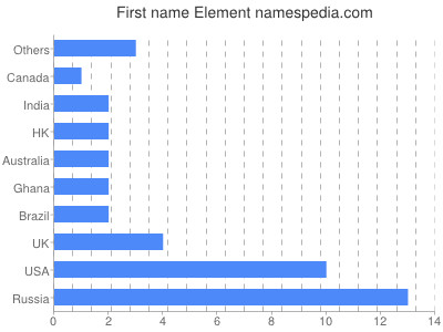 Given name Element