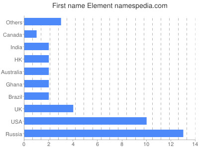 Vornamen Element