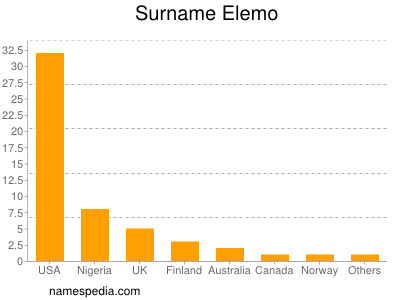 Familiennamen Elemo