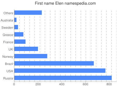 Vornamen Elen