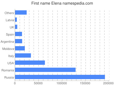 Vornamen Elena