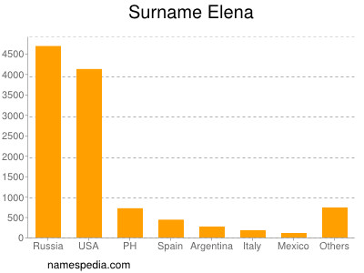 Familiennamen Elena