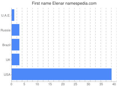 Vornamen Elenar