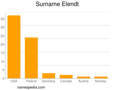 Familiennamen Elendt