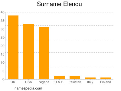 Familiennamen Elendu